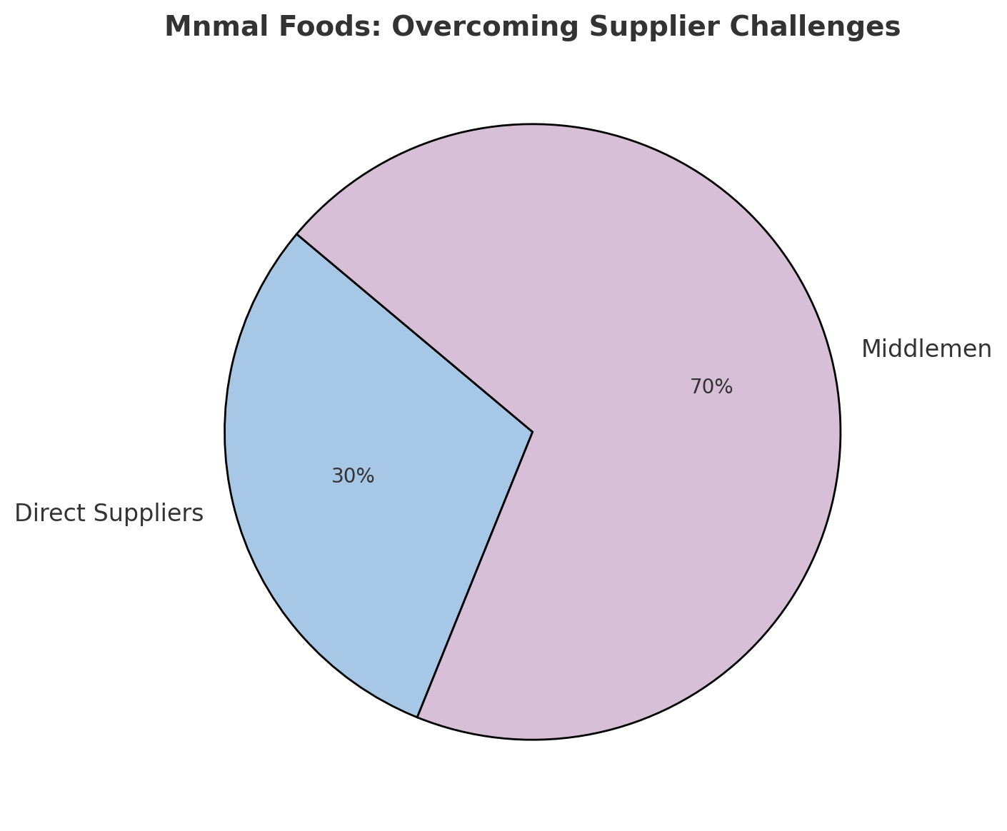 Mnmal Foods' supplier challenges